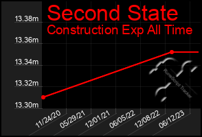 Total Graph of Second State