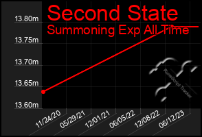 Total Graph of Second State