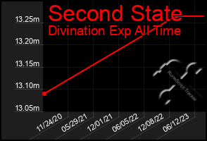 Total Graph of Second State