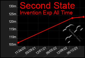 Total Graph of Second State