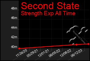 Total Graph of Second State