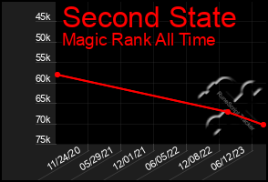 Total Graph of Second State