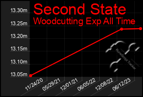 Total Graph of Second State