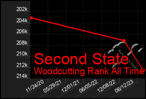 Total Graph of Second State