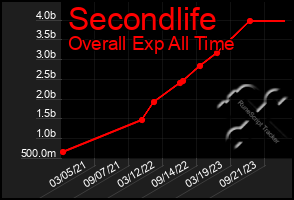 Total Graph of Secondlife