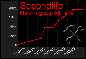 Total Graph of Secondlife