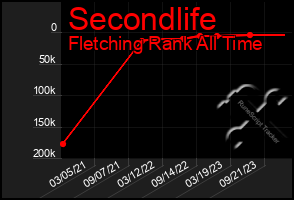 Total Graph of Secondlife