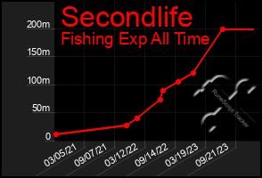 Total Graph of Secondlife