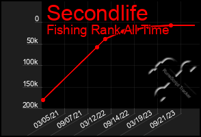 Total Graph of Secondlife