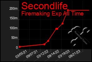 Total Graph of Secondlife