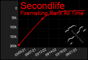 Total Graph of Secondlife