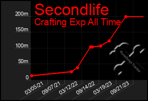 Total Graph of Secondlife