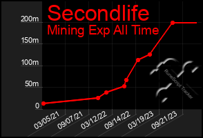 Total Graph of Secondlife