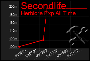 Total Graph of Secondlife