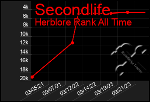 Total Graph of Secondlife