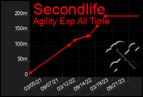 Total Graph of Secondlife