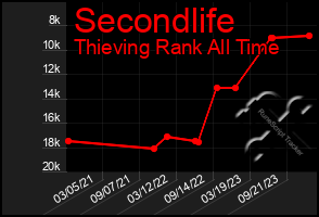 Total Graph of Secondlife