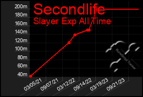 Total Graph of Secondlife