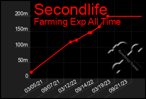 Total Graph of Secondlife