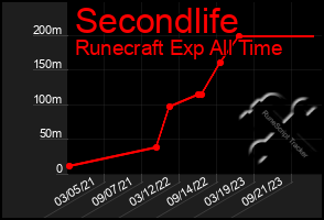 Total Graph of Secondlife