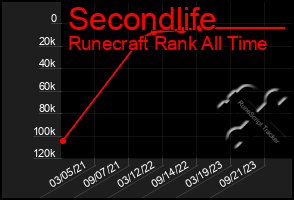 Total Graph of Secondlife