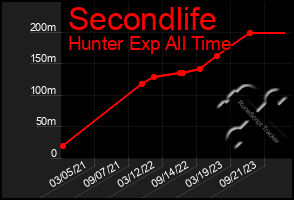 Total Graph of Secondlife