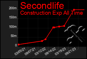 Total Graph of Secondlife