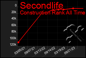 Total Graph of Secondlife