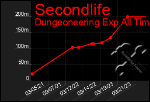 Total Graph of Secondlife