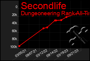 Total Graph of Secondlife