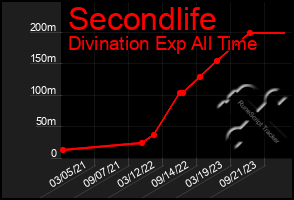 Total Graph of Secondlife