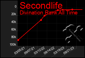 Total Graph of Secondlife