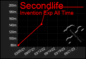 Total Graph of Secondlife