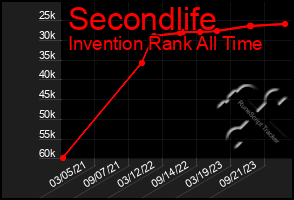 Total Graph of Secondlife