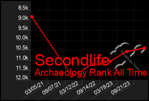 Total Graph of Secondlife