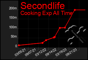 Total Graph of Secondlife