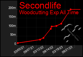 Total Graph of Secondlife