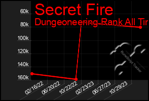 Total Graph of Secret Fire
