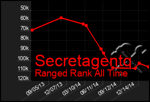 Total Graph of Secretagentq