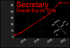 Total Graph of Secretary