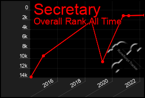 Total Graph of Secretary