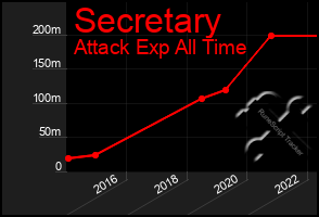 Total Graph of Secretary