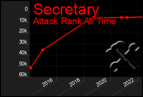 Total Graph of Secretary