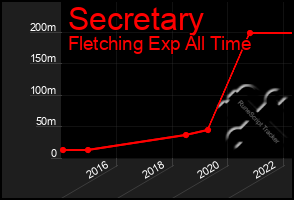 Total Graph of Secretary
