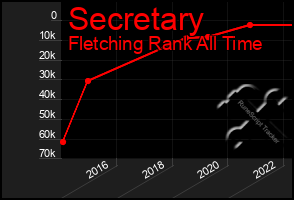 Total Graph of Secretary