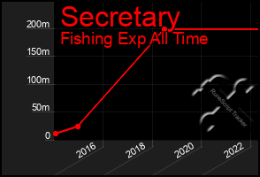 Total Graph of Secretary
