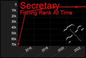 Total Graph of Secretary