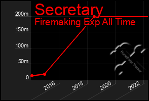 Total Graph of Secretary