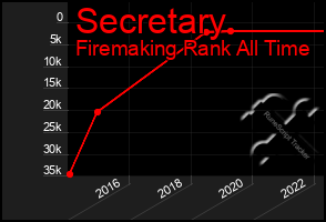 Total Graph of Secretary