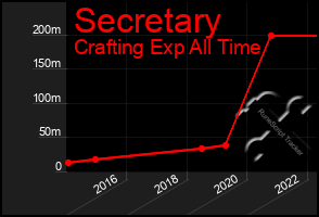 Total Graph of Secretary